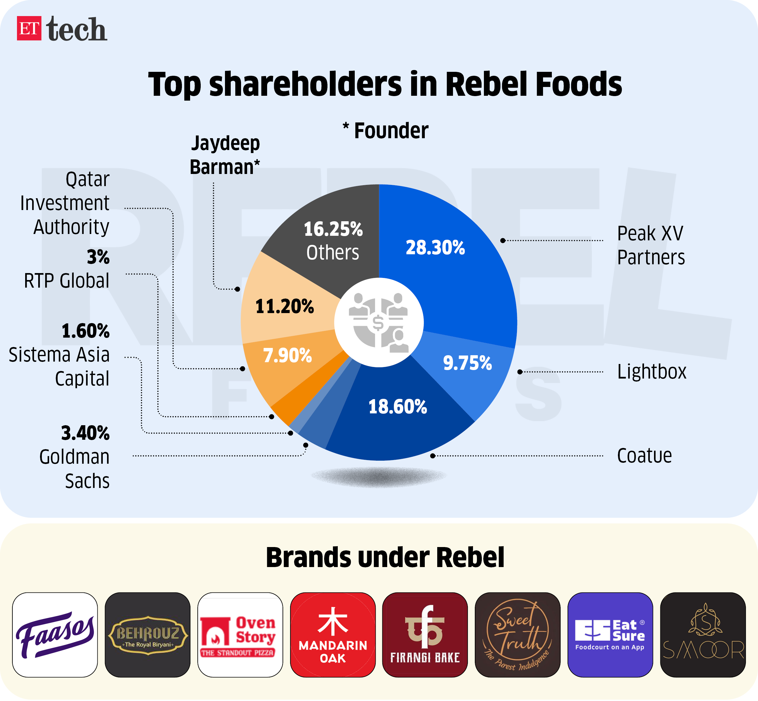 Rebel Foods Major Shareholders_August 2024_Graphic_ETTECH